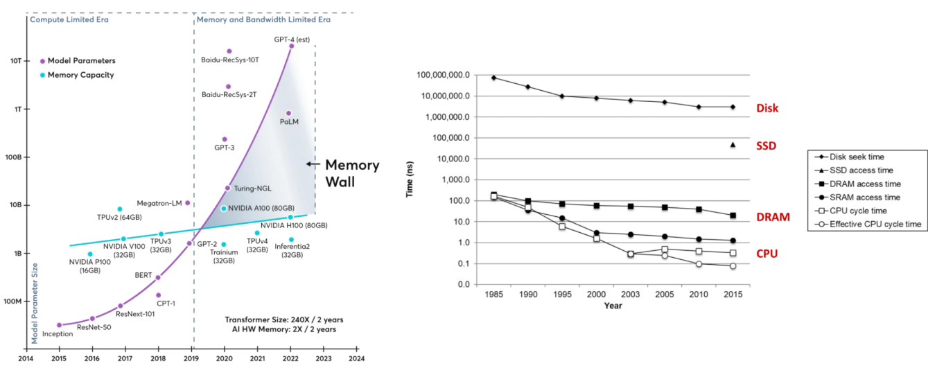 PDF p. 50: 메모리 월 문제 (모델 파라미터 vs 메모리 용량)